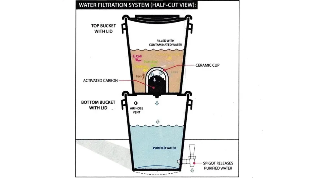 Diagram of how water filters through two-bucket filtration system. 